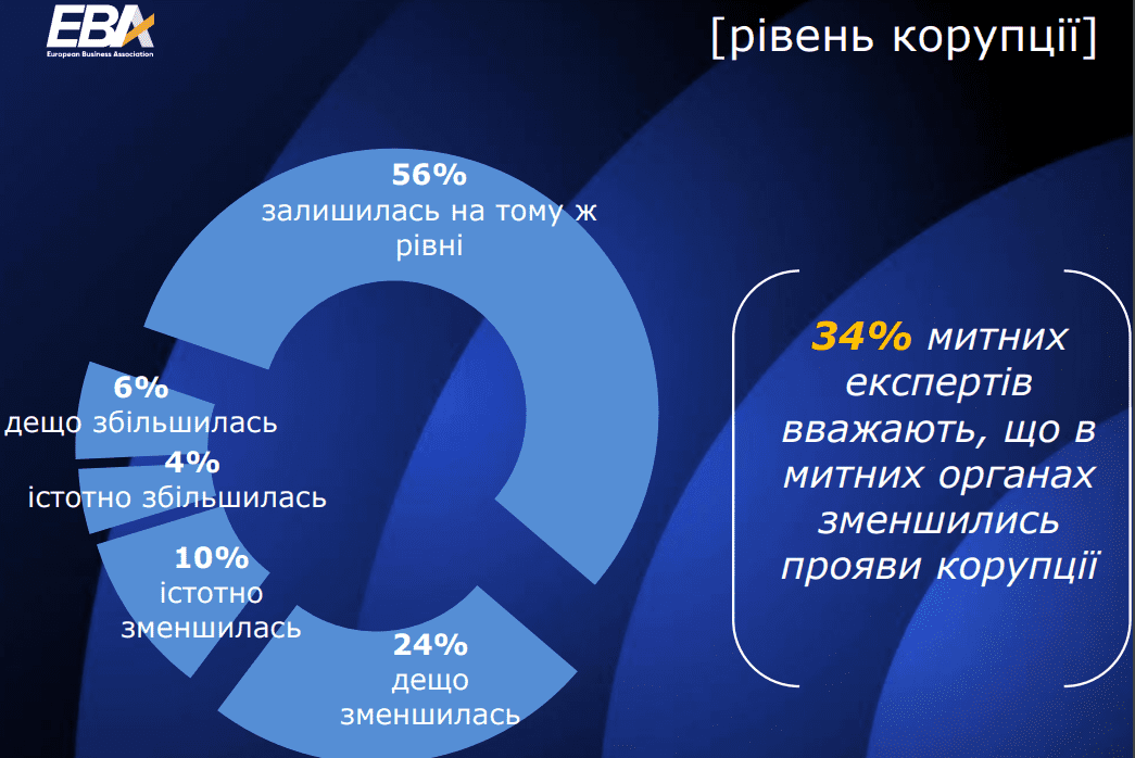 Европейский бизнес в Украине заметил уменьшение коррупции на таможне — опрос ЕБА