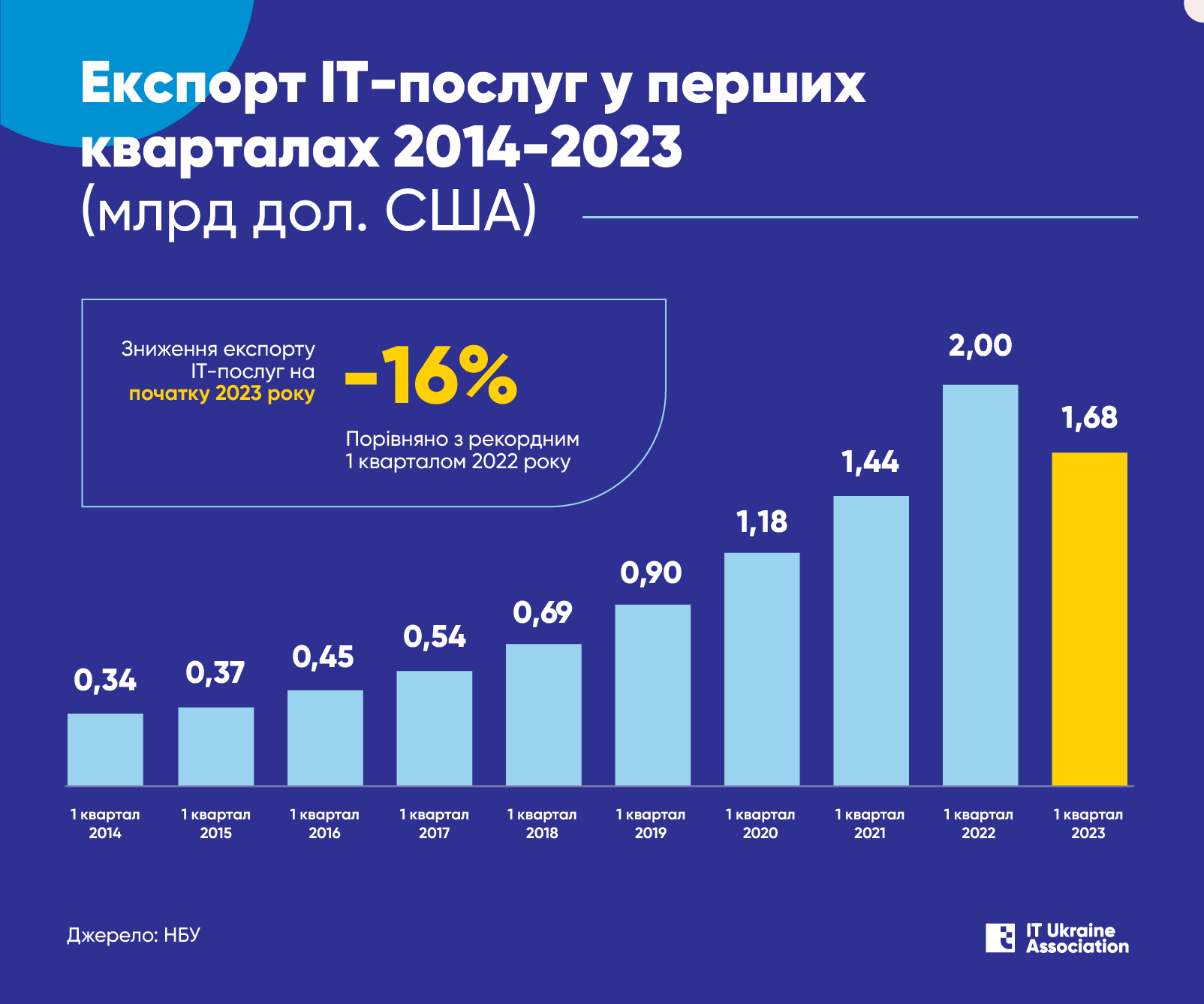 Експорт IT-послуг з України знизився на 16% у першому кварталі року – до $1,68 млрд