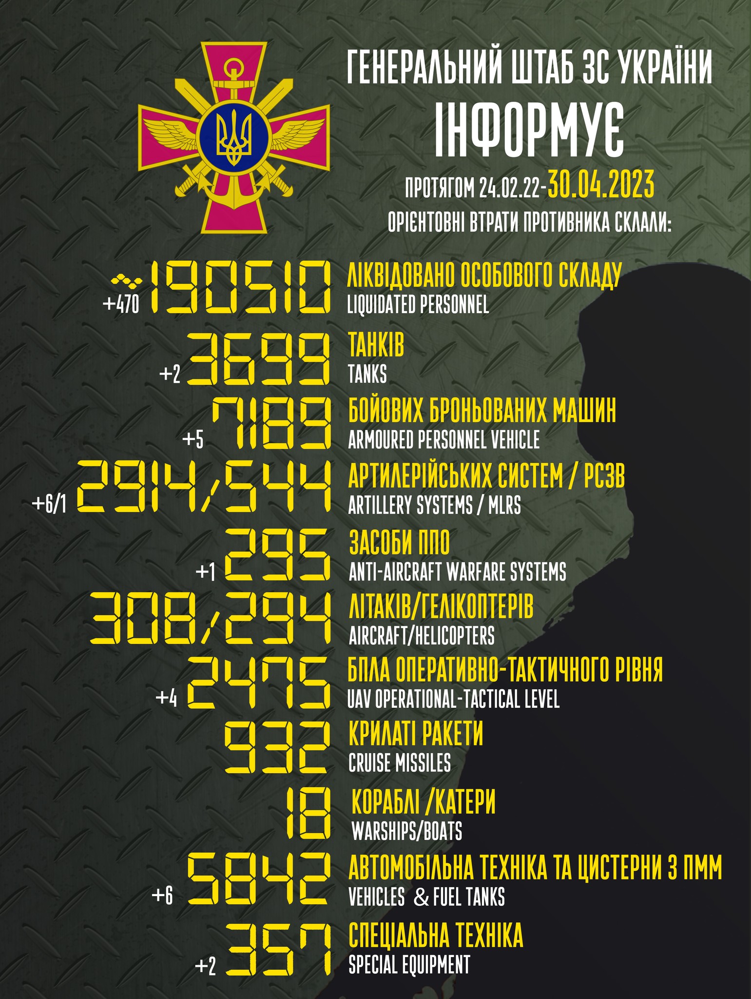 Генштаб ЗСУ назвав втрати Росії за добу: 470 осіб, два танки, шість одиниць артилерії