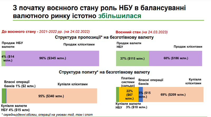 НБУ покрывает почти 40% предложения валюты. До большой войны было 4%