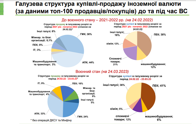 НБУ покрывает почти 40% предложения валюты. До большой войны было 4%
