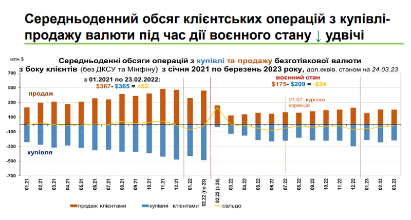 НБУ покрывает почти 40% предложения валюты. До большой войны было 4%