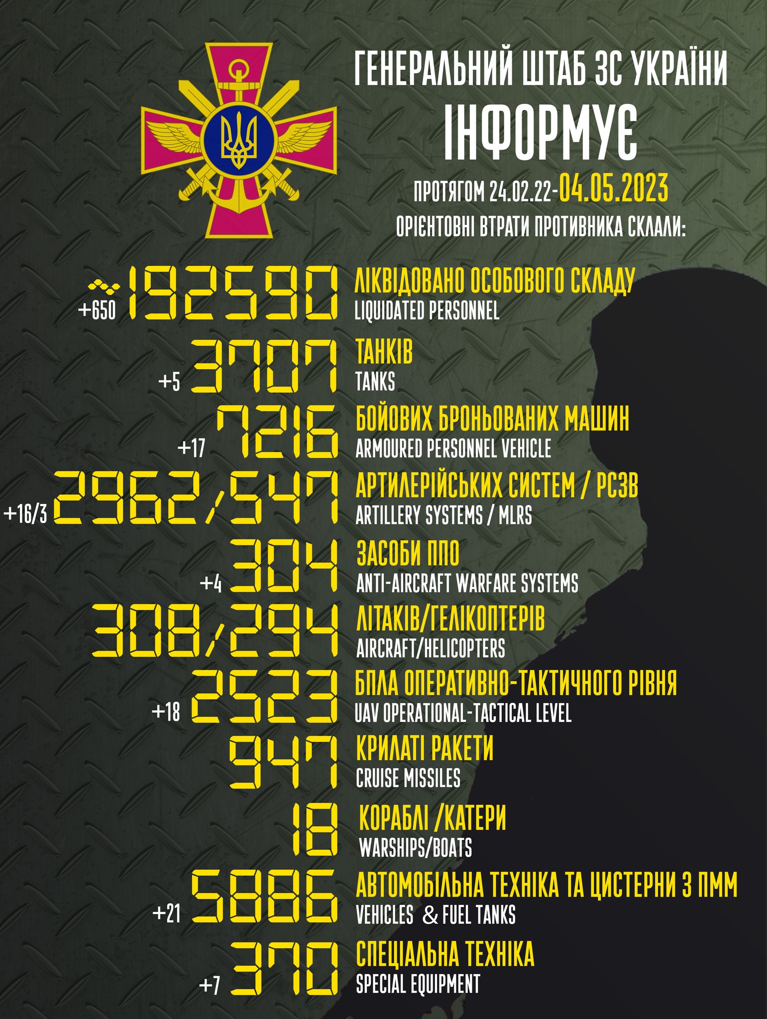 Инфографика: Генштаб ВСУ Потери России: ВСУ уничтожили 650 россиян, 17 БМП, 16 артсистем, 18 беспилотников за сутки
