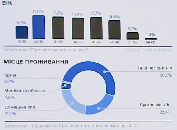 Инфографика ГУР Спецслужбы создали портрет российского оккупанта: кто он и что им движет – инфографика ГУР
