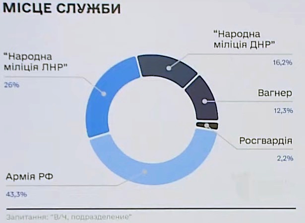 Инфографика ГУР Спецслужбы создали портрет российского оккупанта: кто он и что им движет – инфографика ГУР
