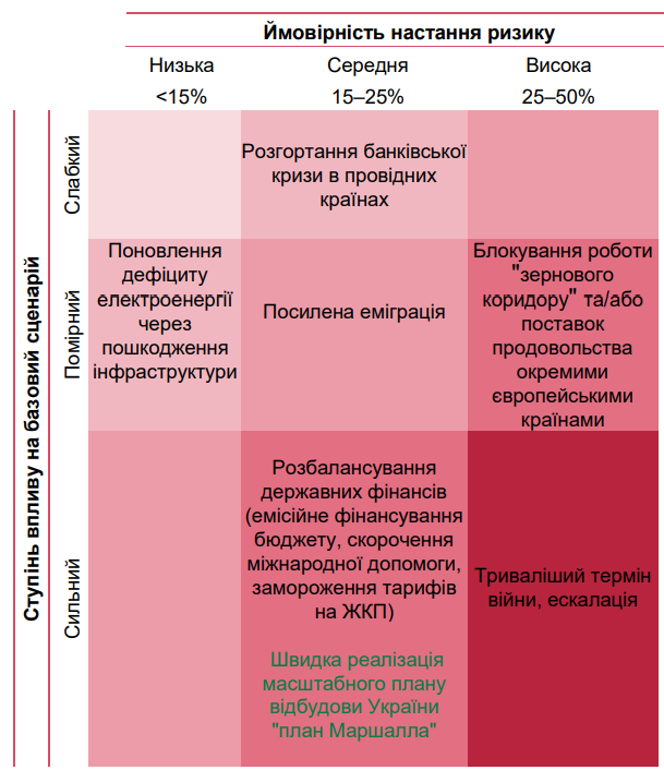 Основні ризики для економіки, на думку НБУ