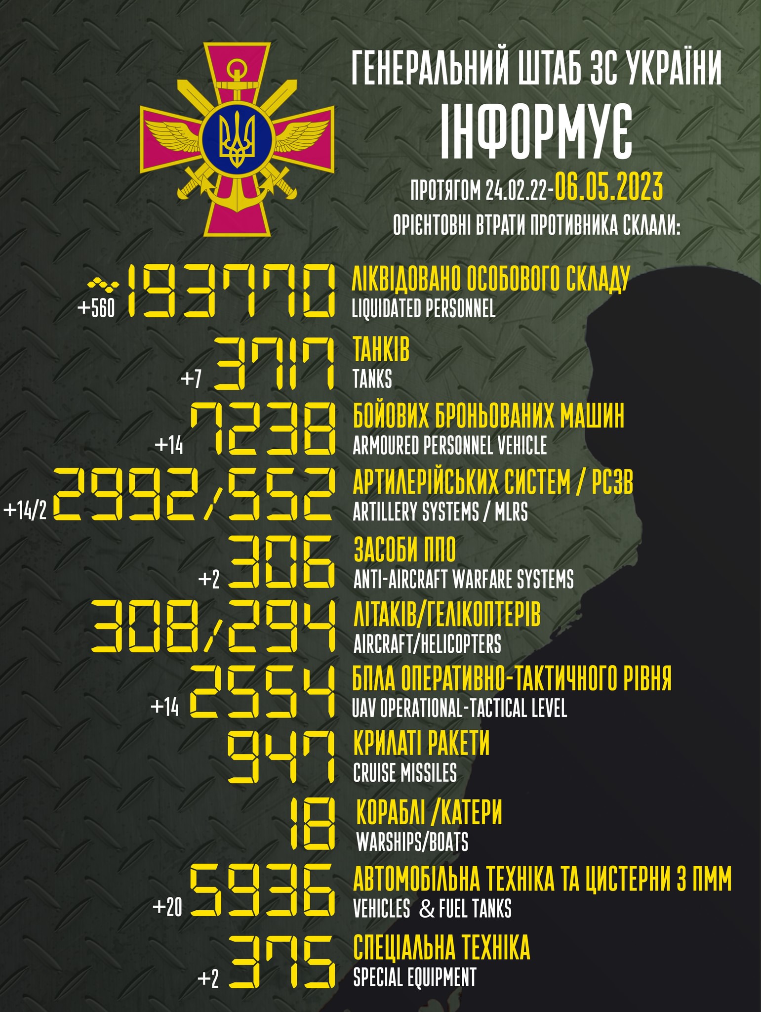 Инфографика: Генштаба ВСУ Потери России: ВСУ уничтожили 560 россиян, по 14 БМП, артсистем и беспилотников за сутки