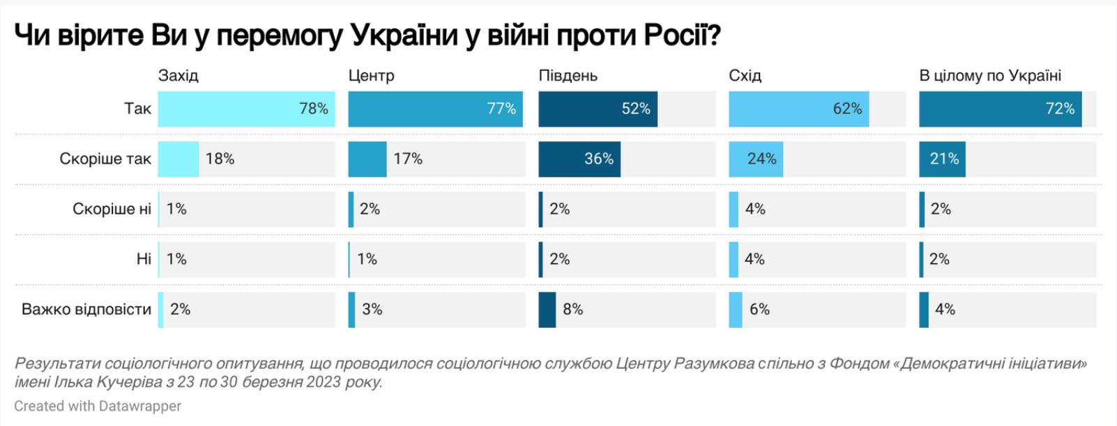 Скриншот из dif.org.ua Социологи измерили веру украинцев в победу над Россией