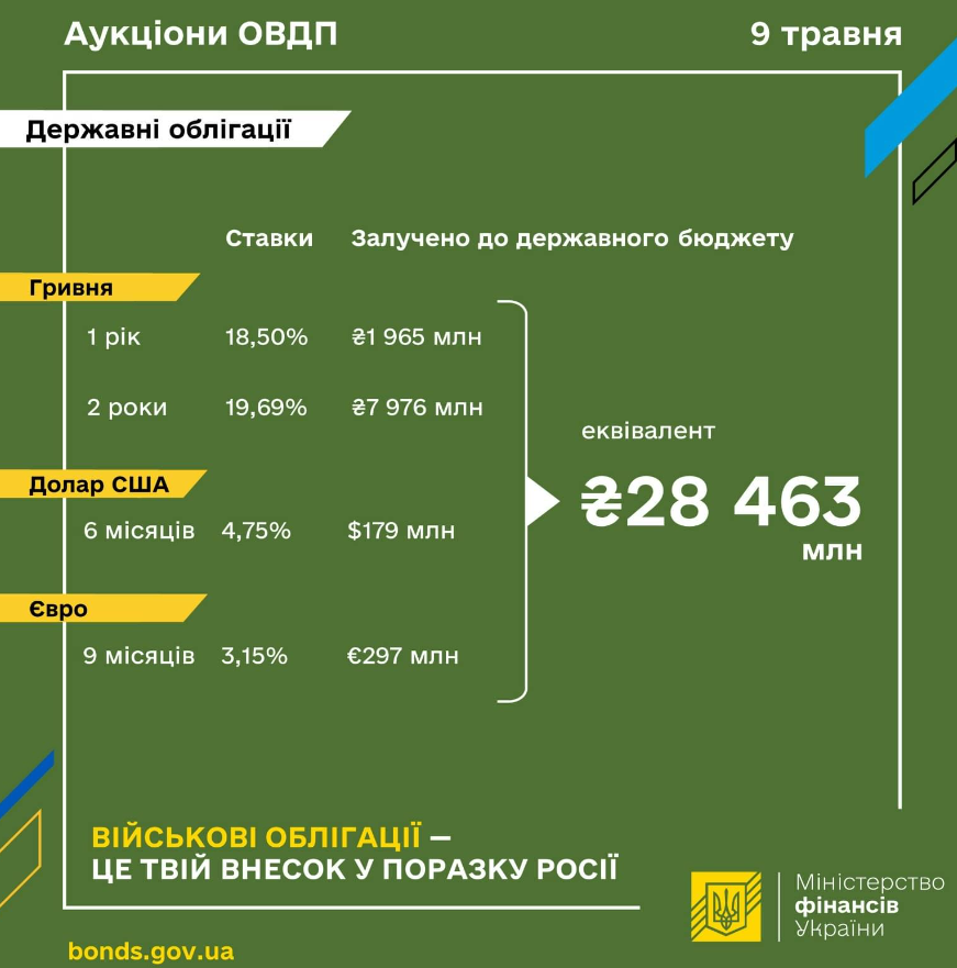 Минфин провел рекордный с начала полномасштабной войны аукцион по продаже гособлигаций