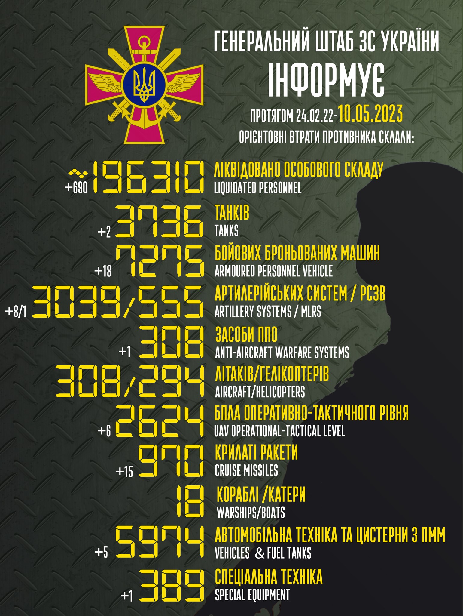 Инфографика Генштаба ВСУ Потери России: ВСУ за сутки уничтожили 690 оккупантов, 18 БМП, 15 крылатых ракет