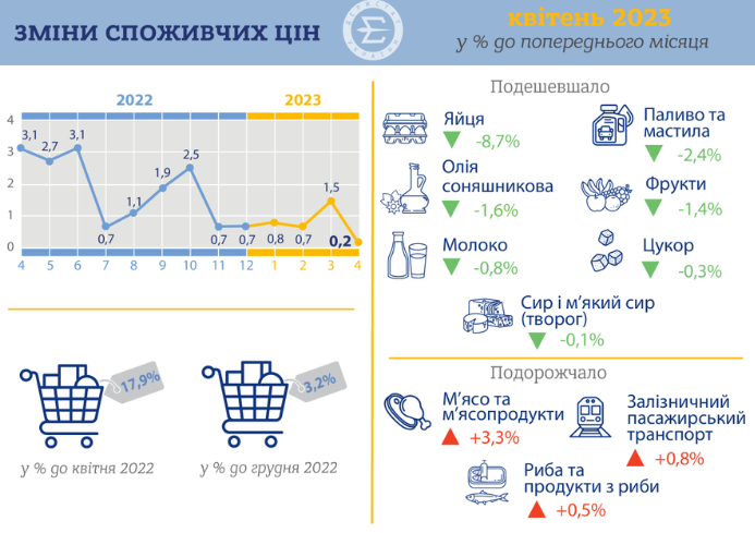 Річна інфляція в Україні сповільнилася до 17,9%. Дешевшають яйця, молоко та фрукти – Держстат