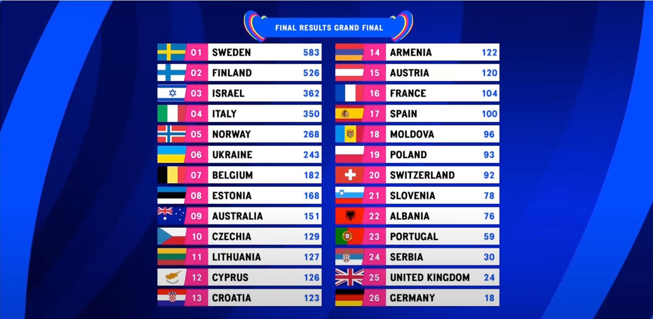 Фінальні результати Євробачення-2023