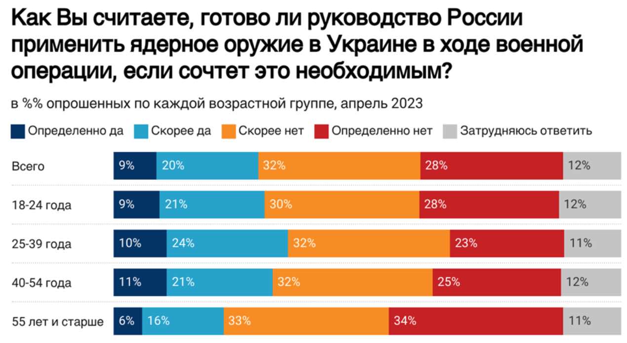 Скриншот У россиян решили спросить, может ли быть оправдан ядерный удар по Украине: результаты
