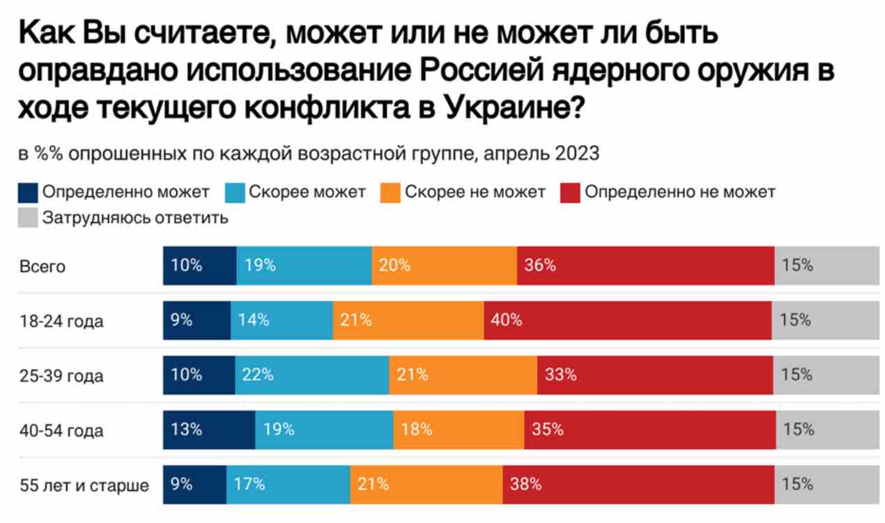 Скриншот У россиян решили спросить, может ли быть оправдан ядерный удар по Украине: результаты