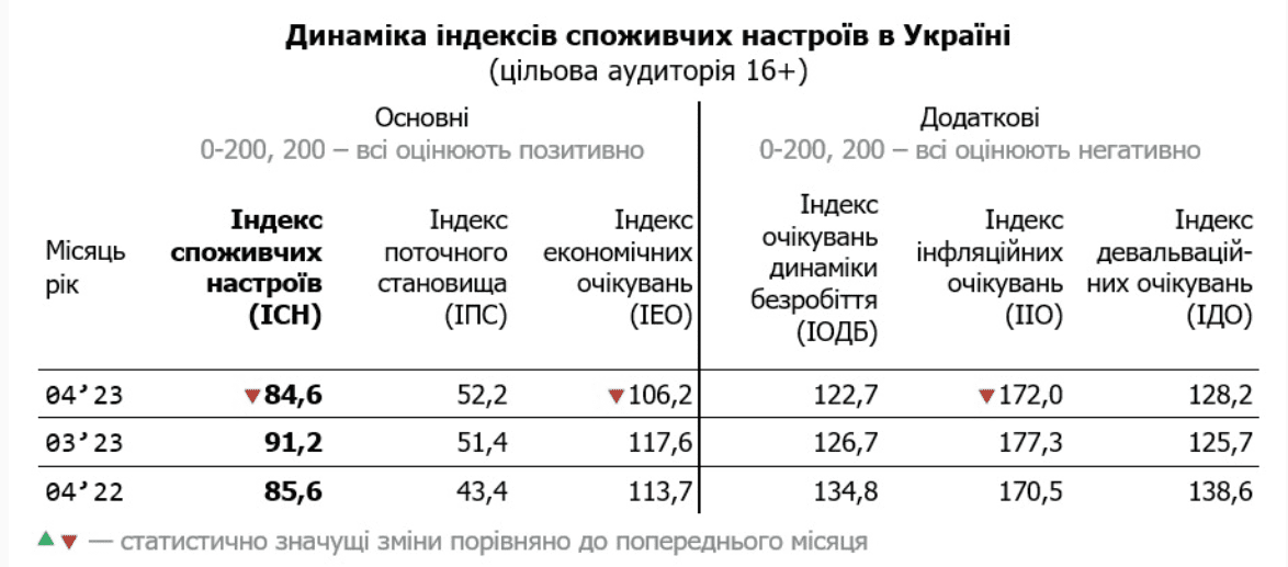 Потребительские настроения украинцев ухудшились из-за сомнений в перспективах экономики