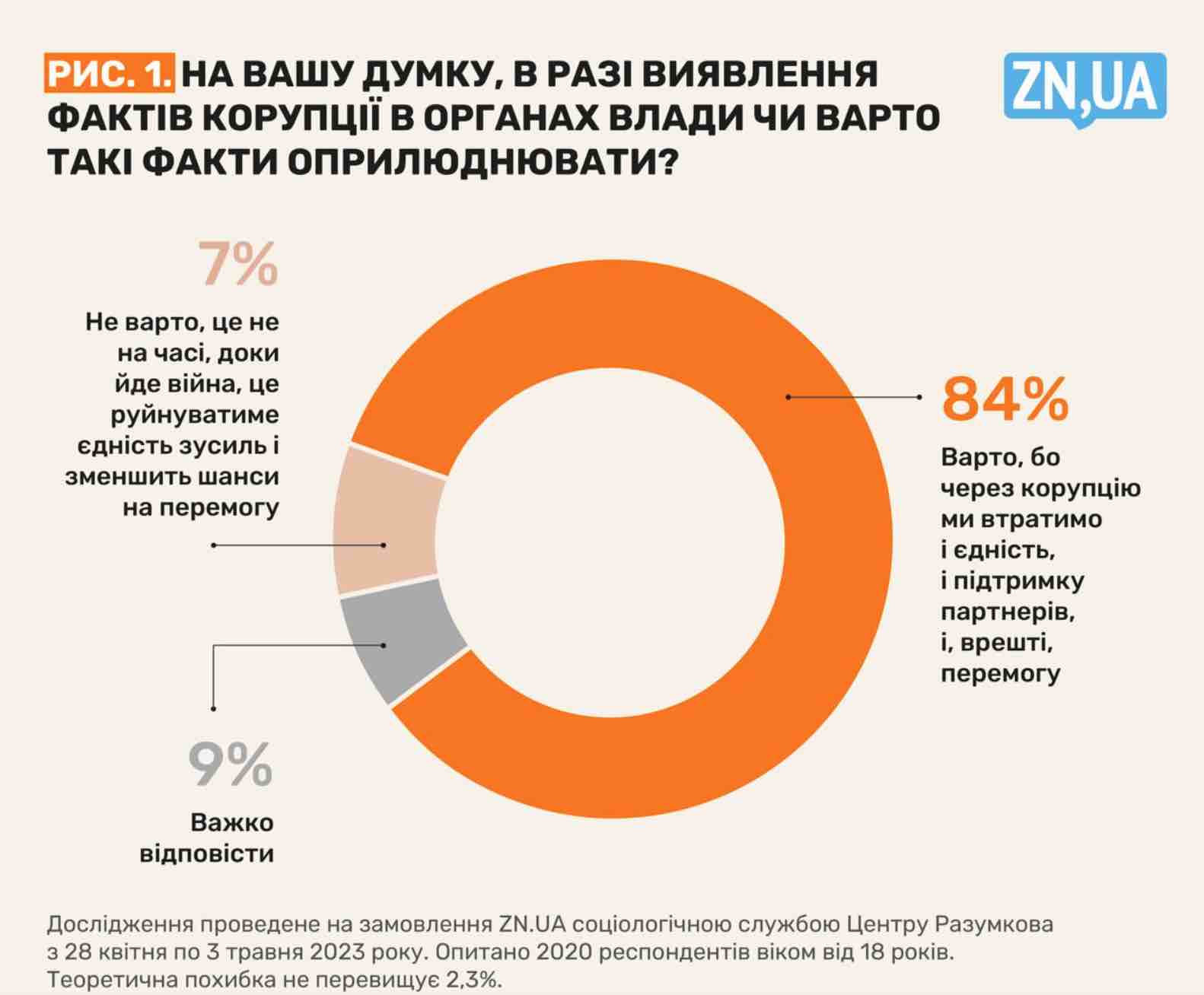 Украинцы считают, что война – не повод не обнародовать факты о коррупции во власти – опрос