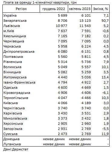 Дані: Держстат