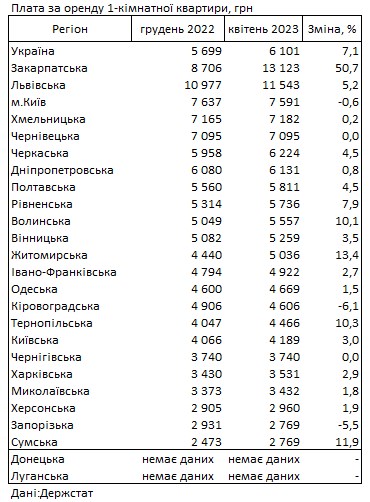 На Закарпатье самая дорогая аренда квартир, в Киеве цены падают – Госстат