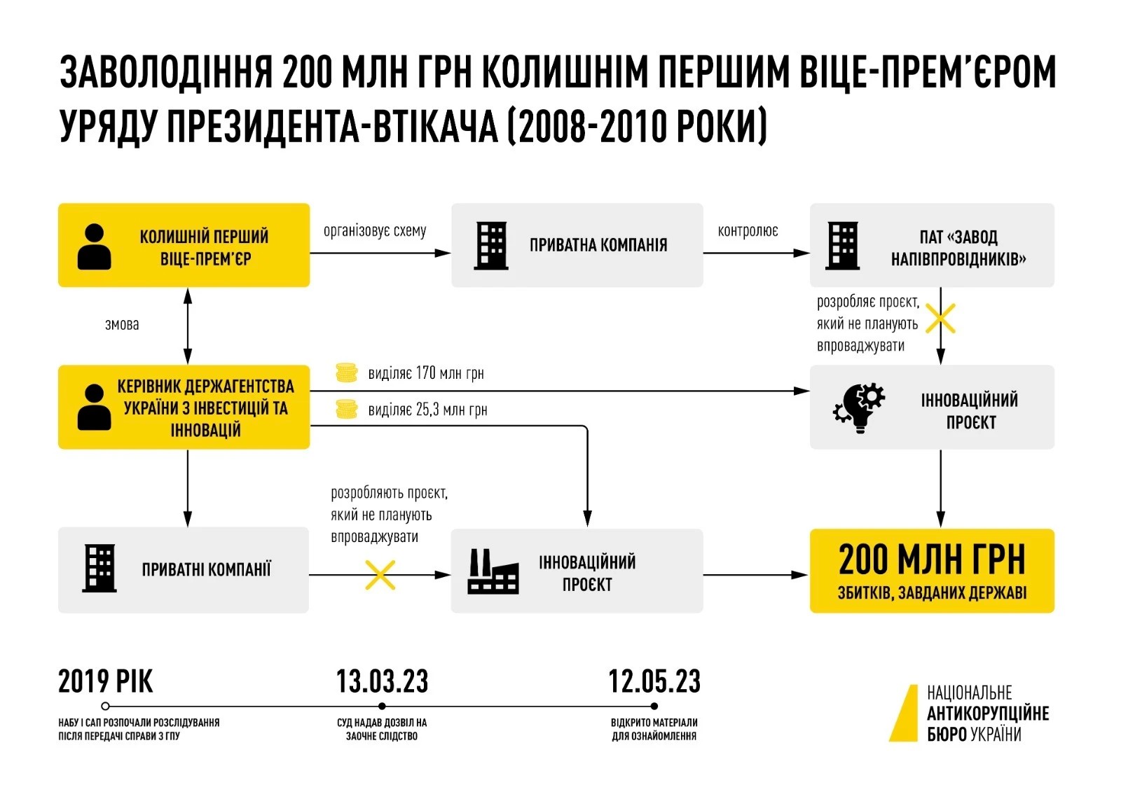 Дело против Клюева направили в суд. Его расследовали девять лет