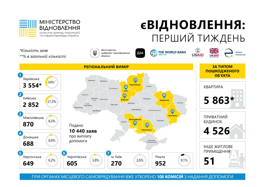 Кабмин выделил 4,4 млрд грн на єВідновлення. 10 000 украинцев подали заявки на компенсации
