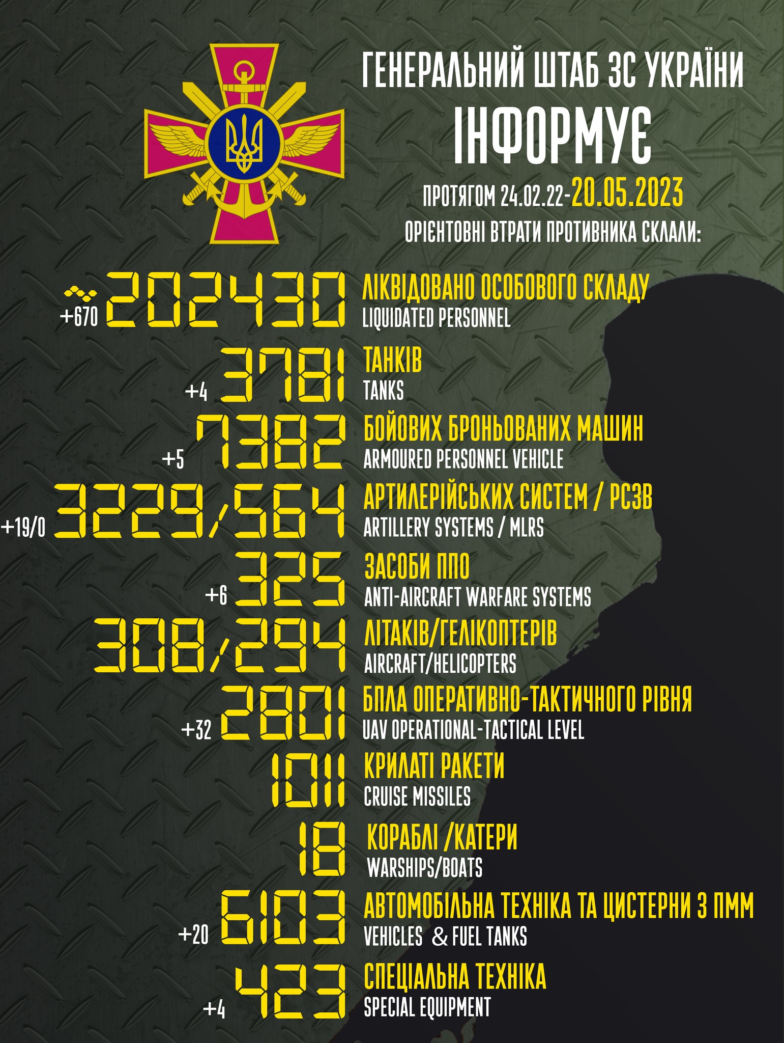 Инфографика: Генштаб ВСУ Потери России. За сутки украинские бойцы уничтожили 670 оккупантов, 19 артсистем, 32 дрона