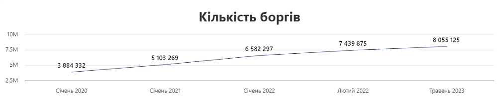 Кількість боргів українців зросла на 8% від початку великої війни. Топ категорій боржників