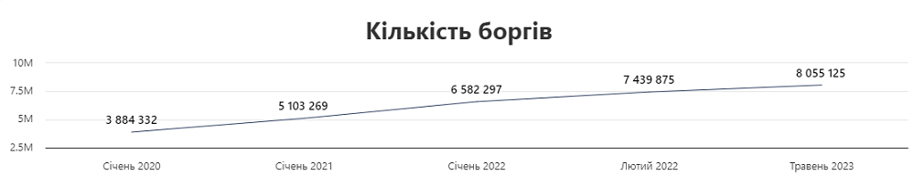 Количество долгов украинцев выросло на 8% от начала большой войны. Топ категорий должников