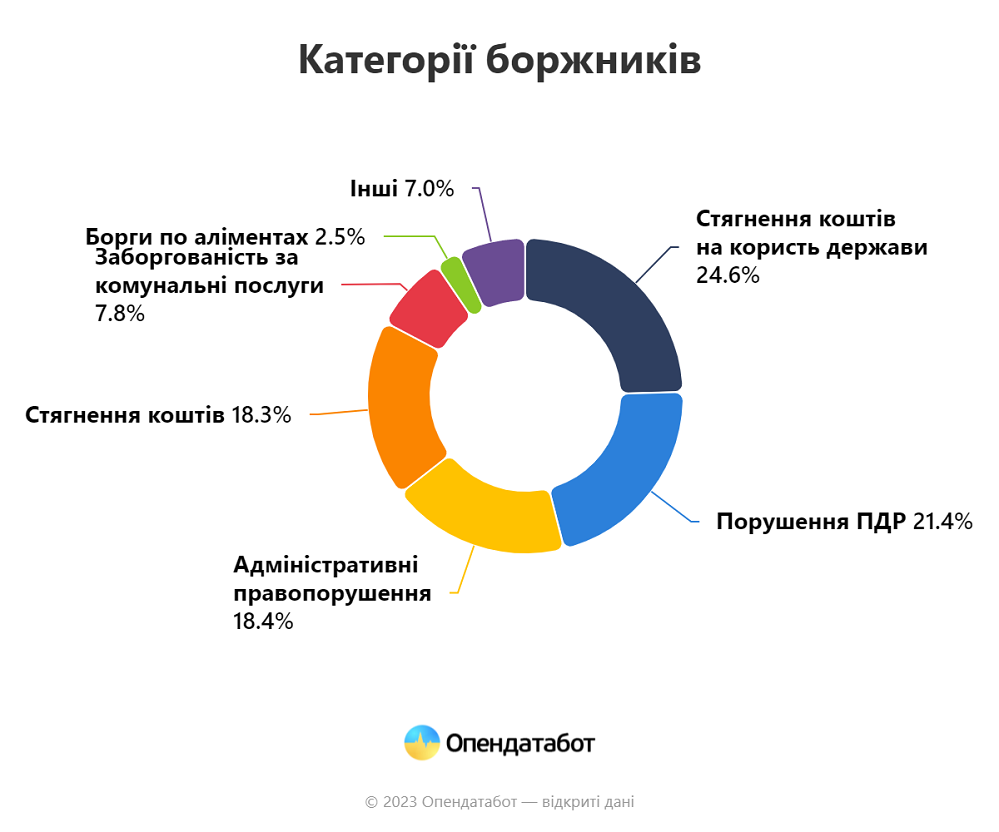 Количество долгов украинцев выросло на 8% от начала большой войны. Топ категорий должников