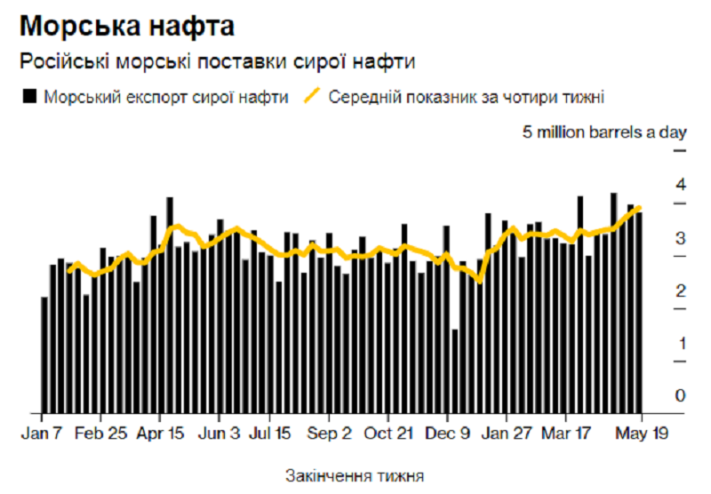 Морской экспорт нефти России не падает, несмотря на заявления о снижении добычи