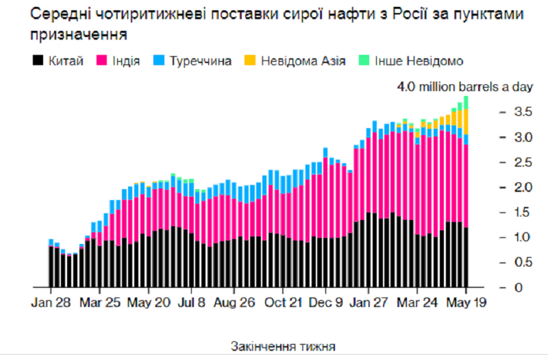 Морской экспорт нефти России не падает, несмотря на заявления о снижении добычи
