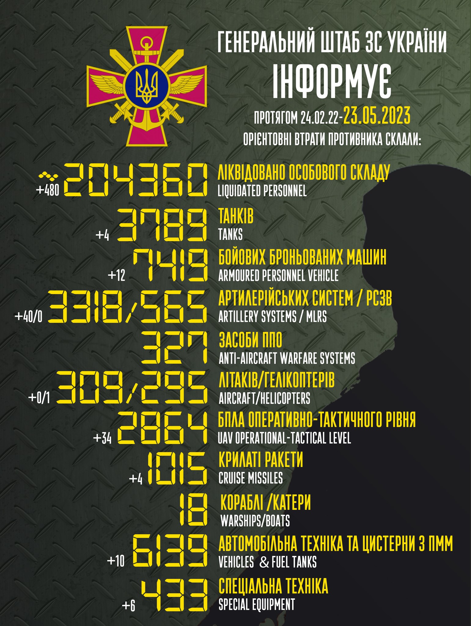 Инфографика: Генштаб ВСУ Потери России. За сутки украинская армия лишила оккупантов 40 артиллерийских систем
