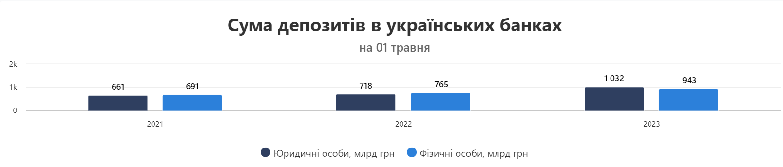 Украинцы несут деньги в банки: общая сумма депозитов достигла двухлетнего максимума