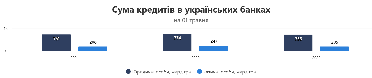 Украинцы несут деньги в банки: общая сумма депозитов достигла двухлетнего максимума