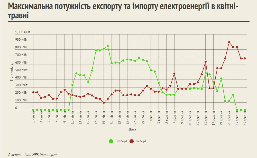Потужність експорту та імпорту електроенергії навесні