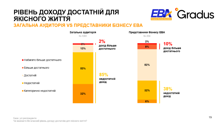 Більшість українців незадоволені своїм доходом: одержують менш як 20 000 грн на місяць — опитування