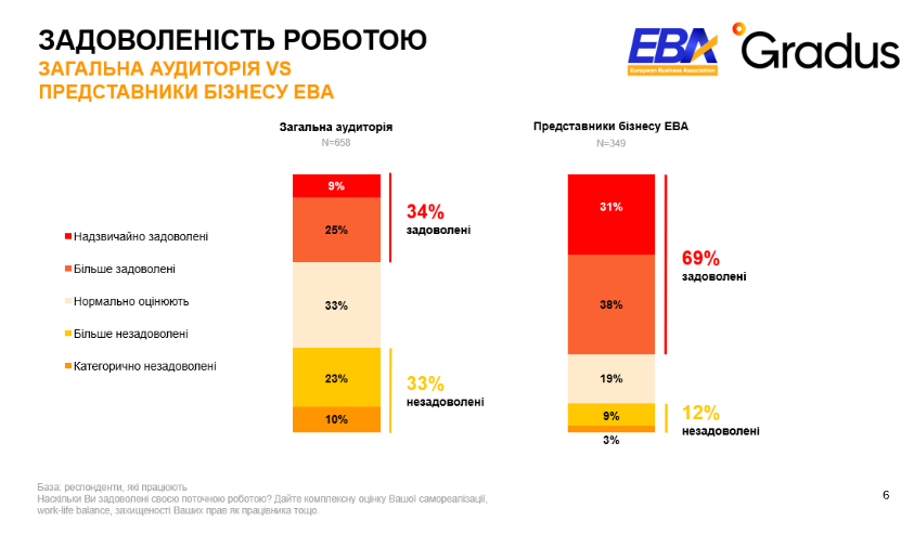 Большинство украинцев недовольны своим доходом: получают менее 20 000 грн в месяц — опрос