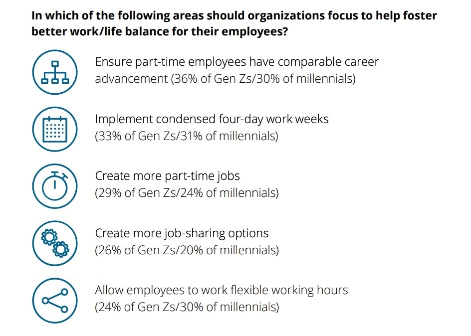 Фото: Deloitte Gen Z and Millennial Survey Фото: Deloitte Gen Z and Millennial Survey