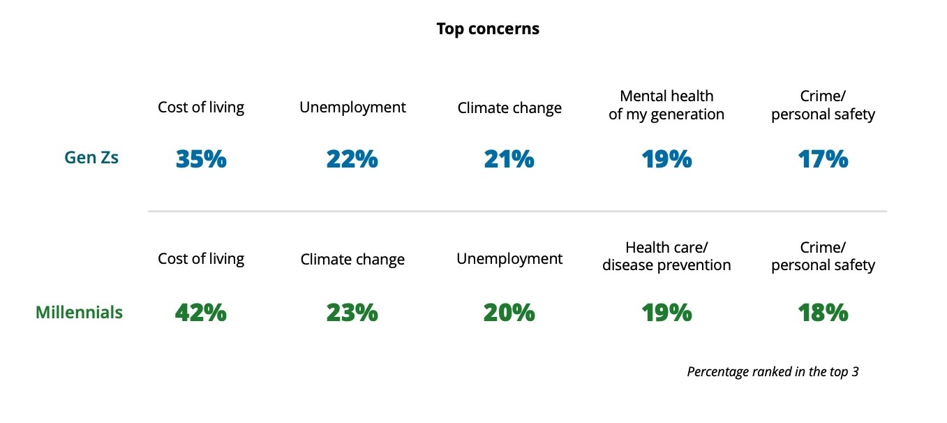Фото: Deloitte Gen Z and Millennial Survey Фото: Deloitte Gen Z and Millennial Survey