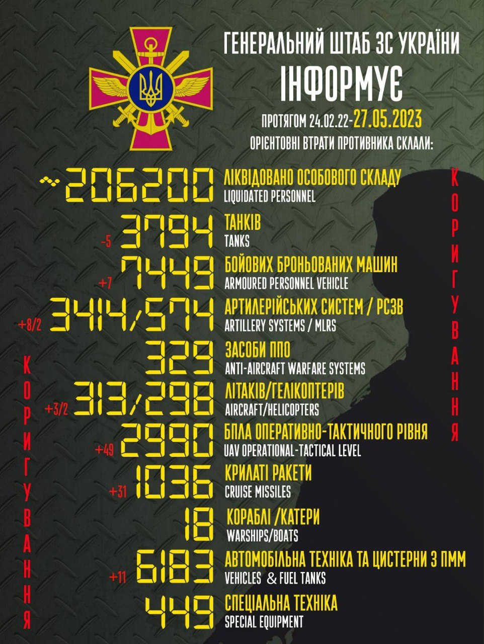 Инфографика – Генштаб ВСУ Инфографика – Генштаб ВСУ