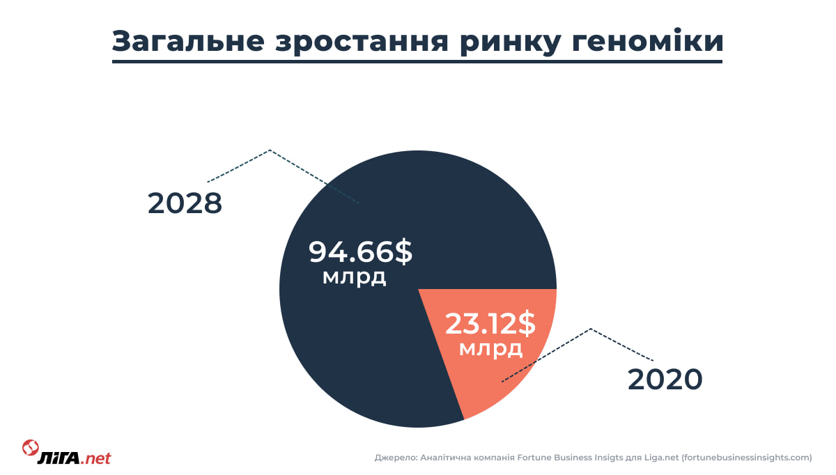 Ми будемо жити 200 років. Нова історія LIGA.net про ДНК, генетиків та технологію CRISPR