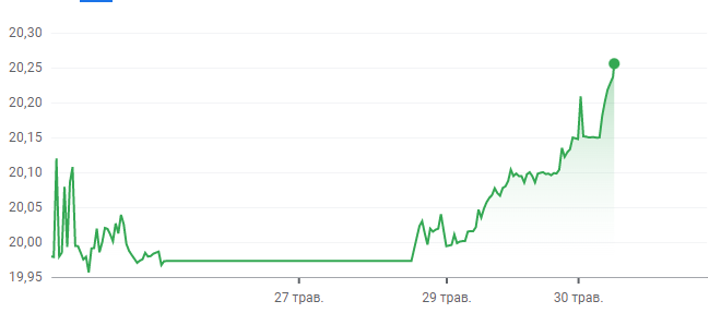 Фото: Google Фінанси