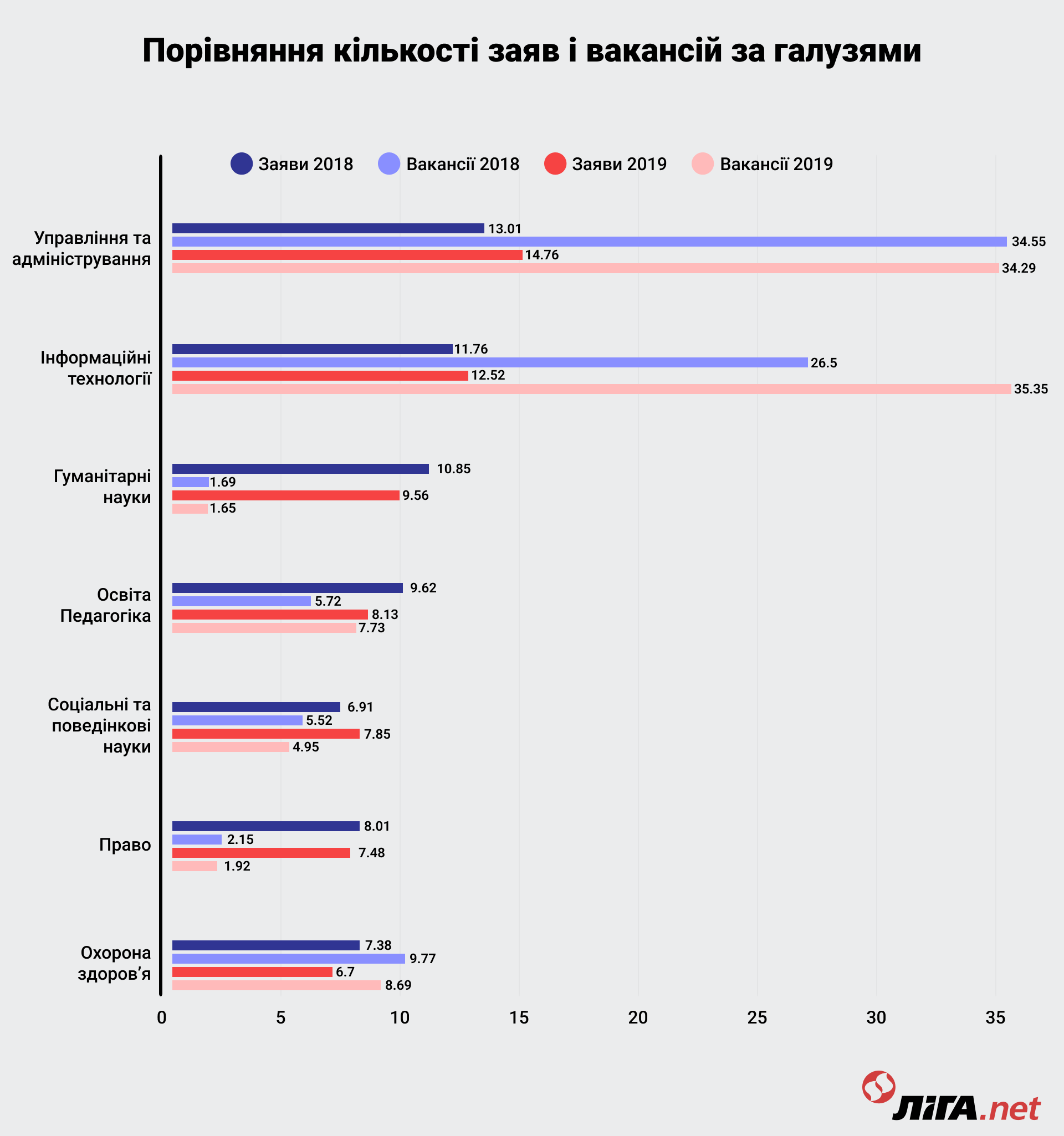 Порівняння кількості заяв та вакансій за галузями