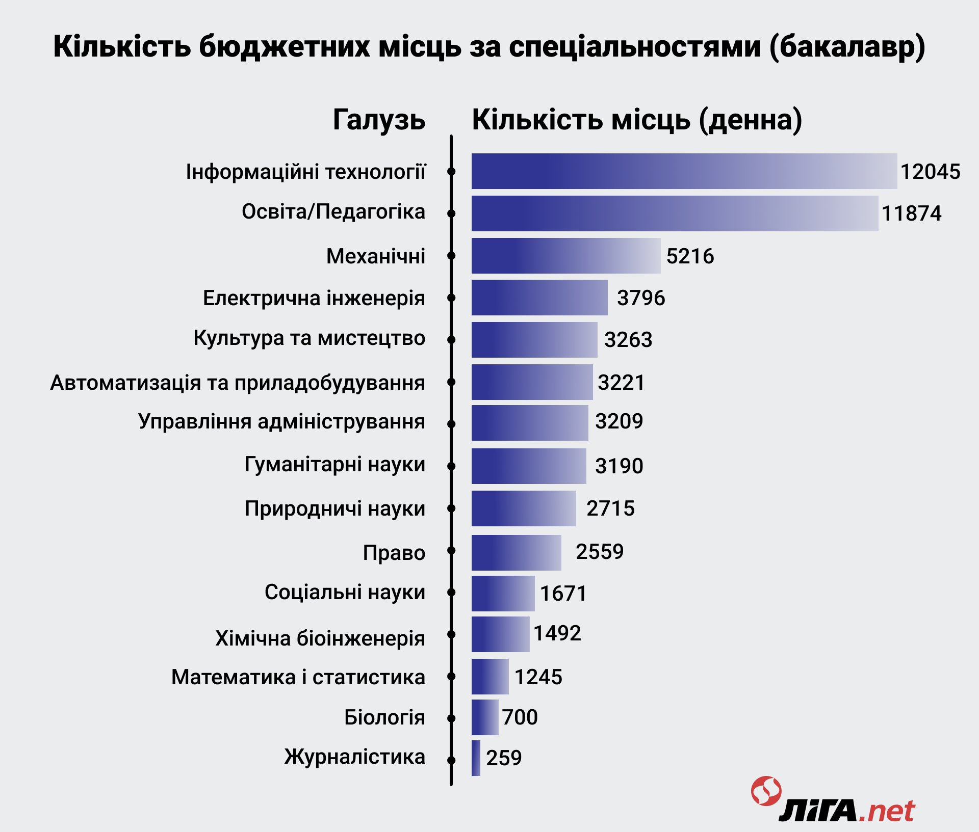 Кількість бюджетних місць за спеціальностями