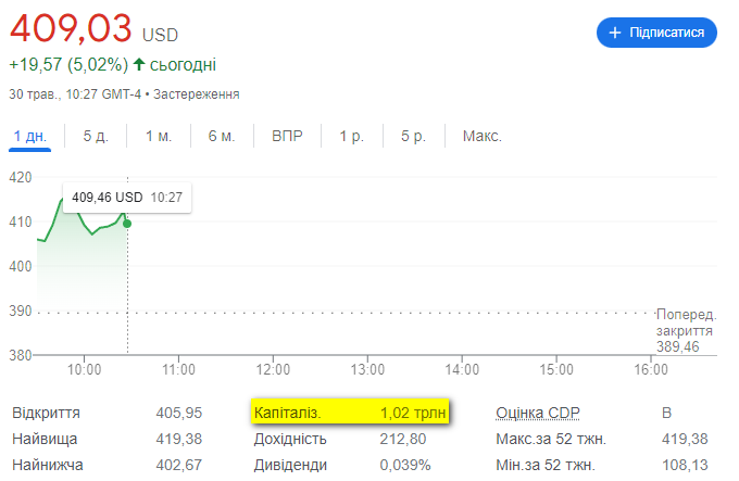 Фото: Google Фінанси