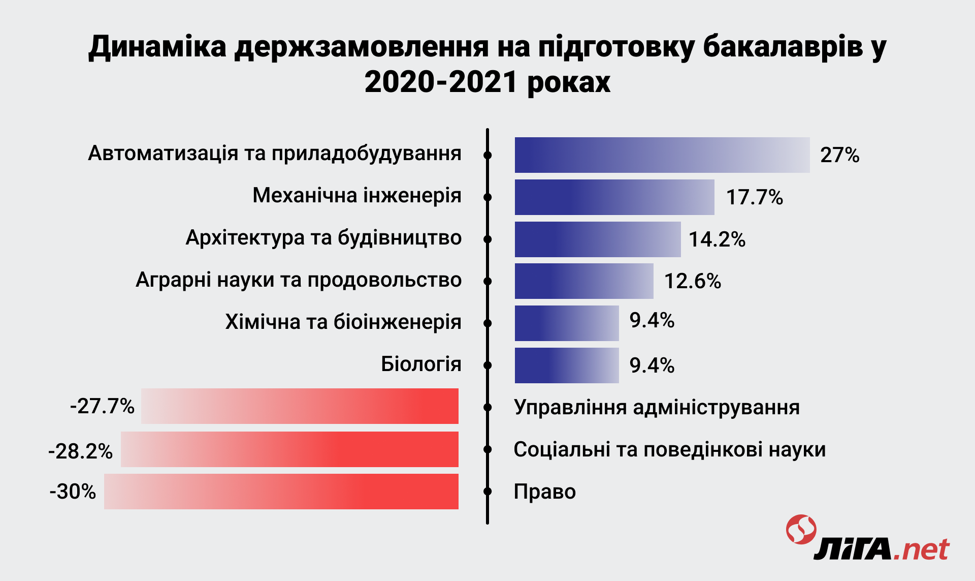 Динаміка держзамовлення на підготовку бакалаврів у 2020-2021 роках
