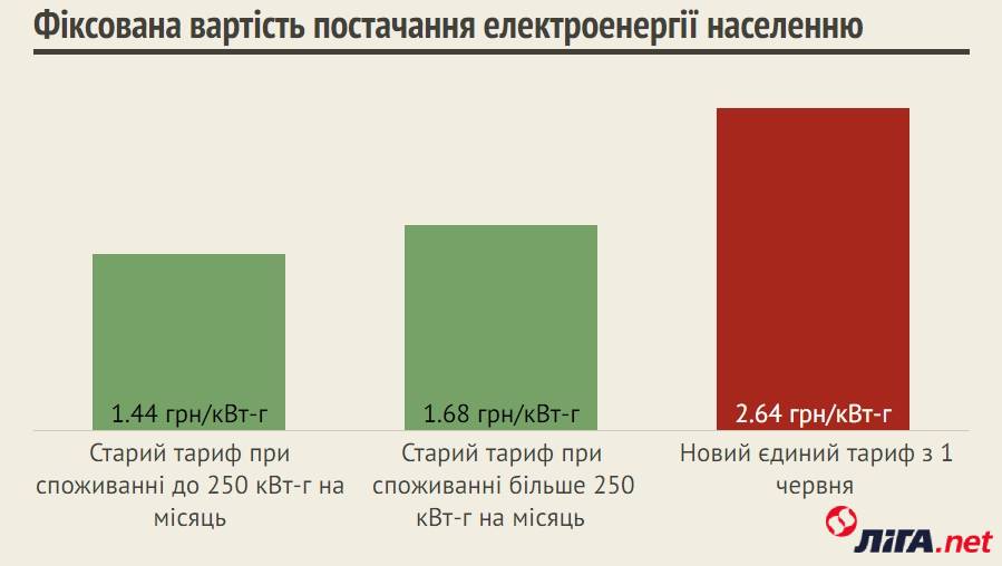 Фіксована вартість постачання електроенергії населенню