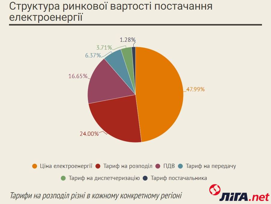 Структура ринкової вартості постачання електроенергії