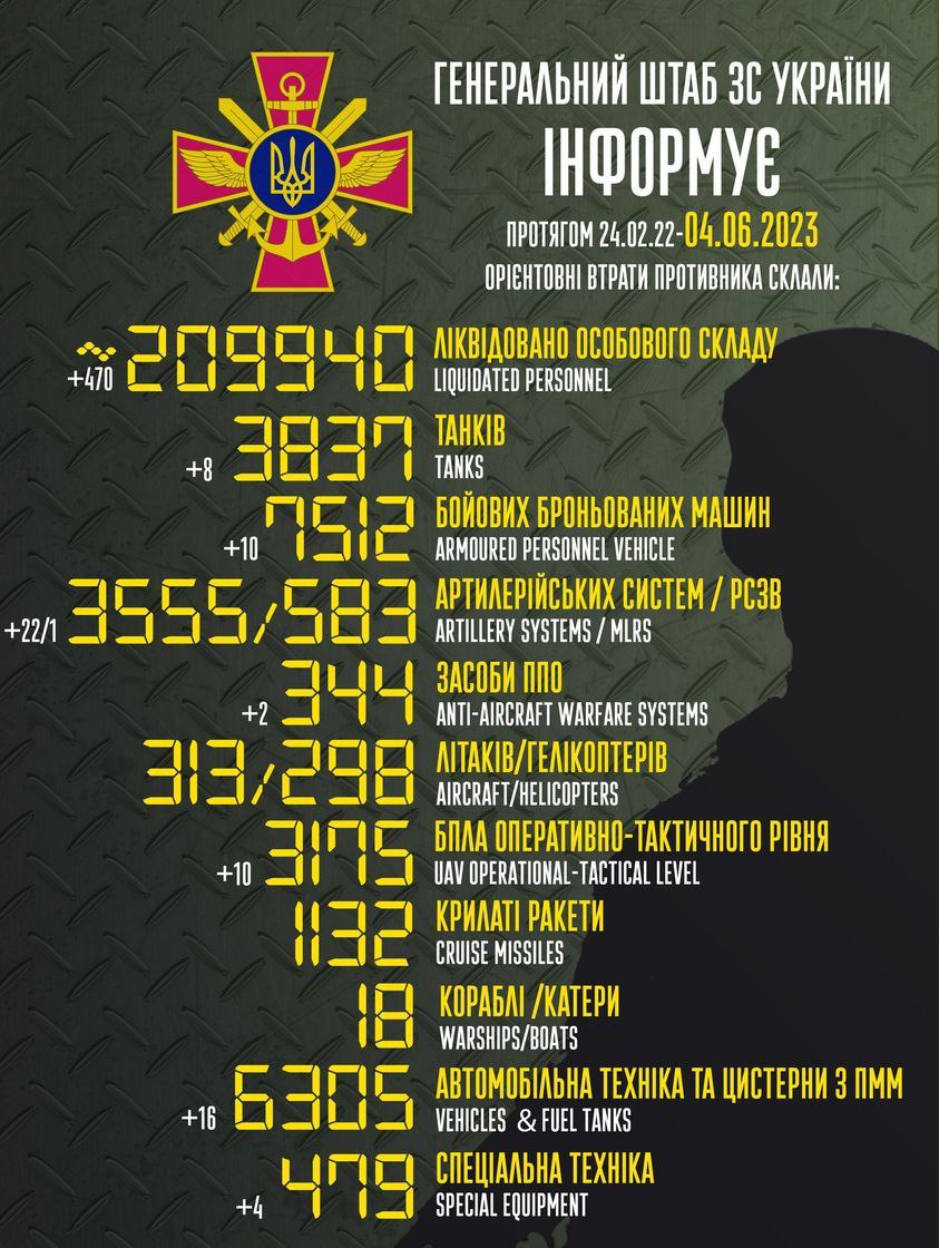 Два десятки одиниць артилерії, вісім танків, 470 військових: втрати Росії за добу