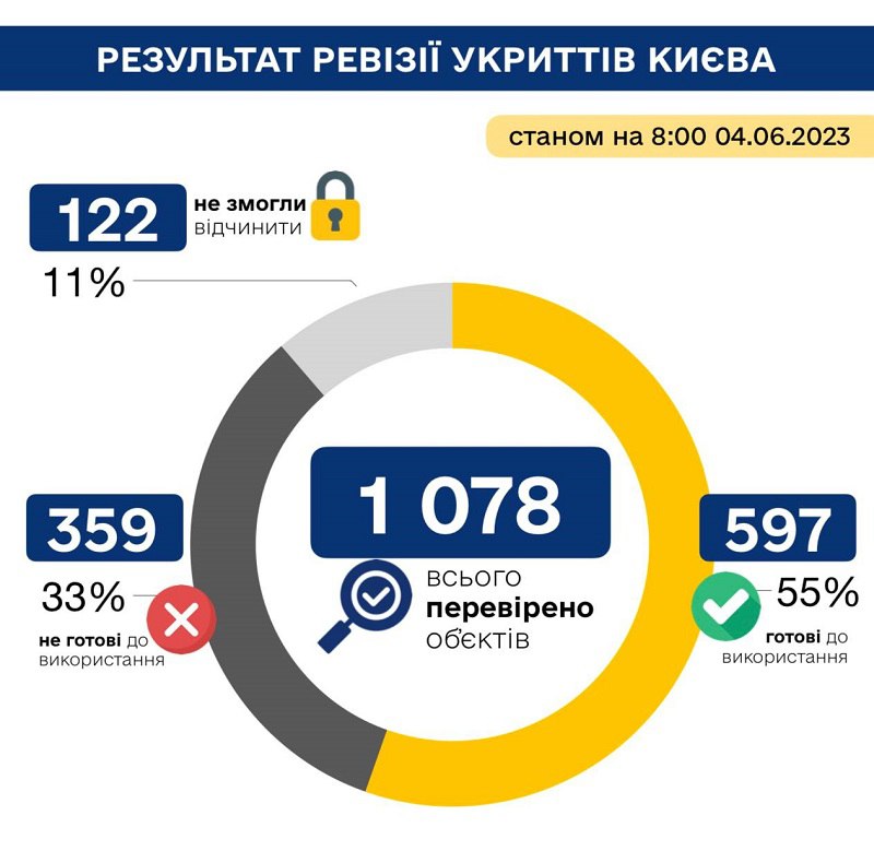 Ревізія укриттів у Києві: майже половина або закриті, або непридатні