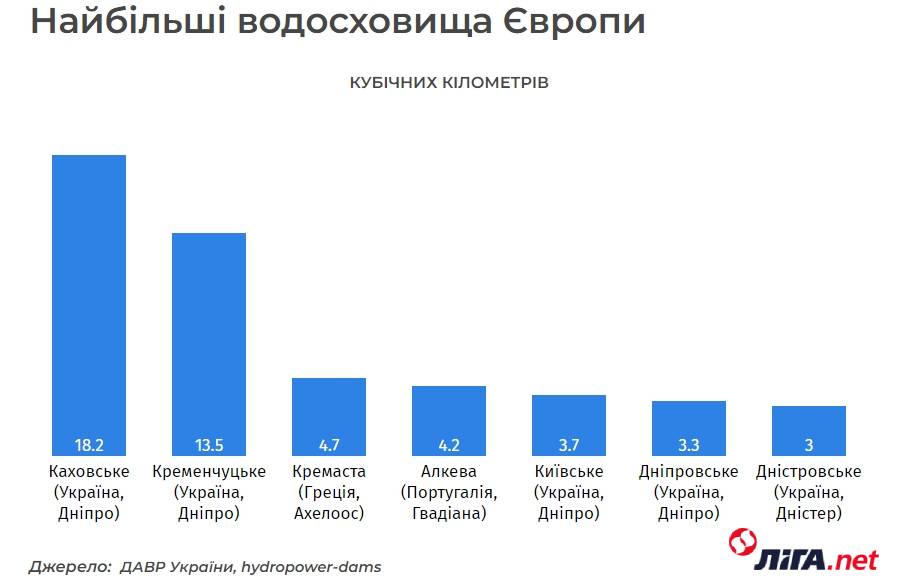 Найбільші водосховища Європи